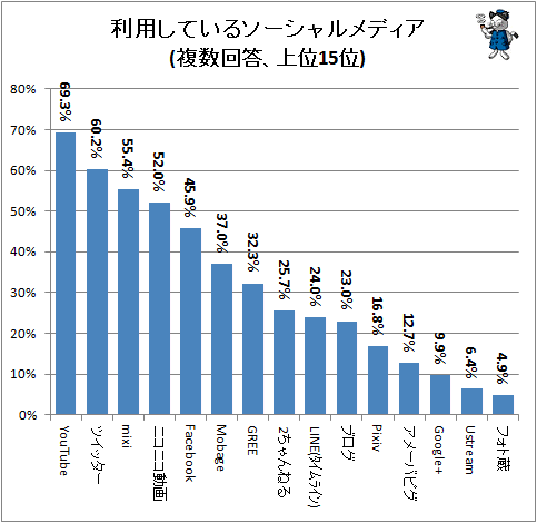 ↑ 利用しているソーシャルメディア(複数回答、上位15位)