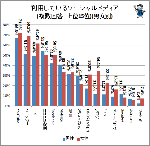 ↑ 利用しているソーシャルメディア(複数回答、上位15位)(男女別)