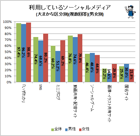 ↑ 利用しているソーシャルメディア(大まかな区分別)(複数回答)(男女別)