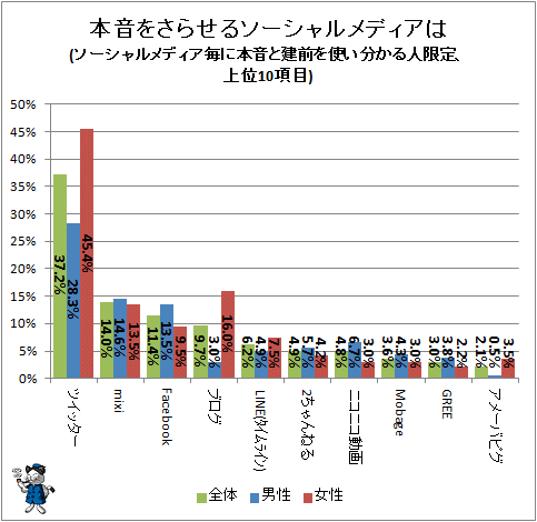 ↑ 本音をさらせるソーシャルメディアは(ソーシャルメディア毎に本音と建前を使い分かる人限定、上位10項目)