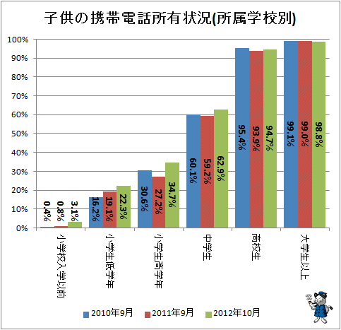 ↑ 子供の携帯電話所有状況(所属学校別)