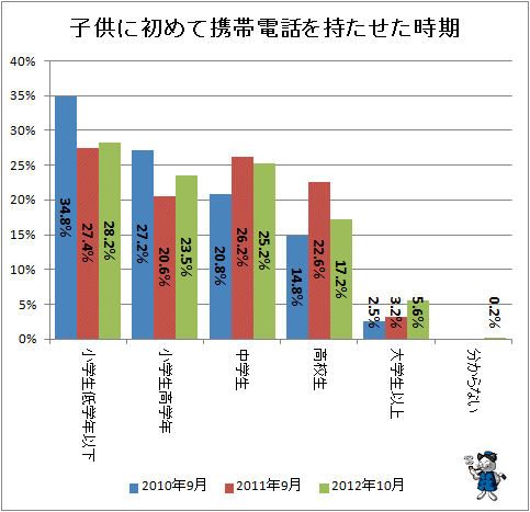 ↑ 子供に初めて携帯電話を持たせた時期