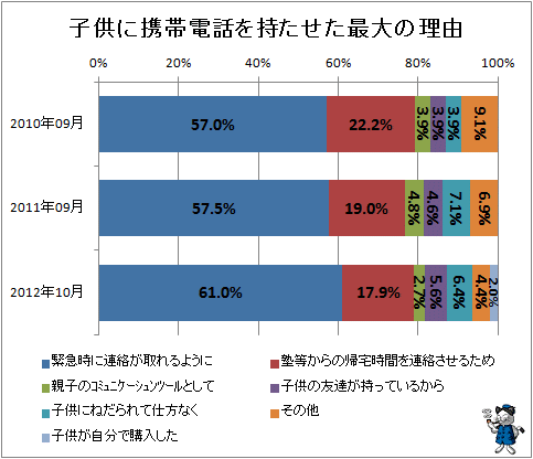 ↑ 子供に携帯電話を持たせた最大の理由