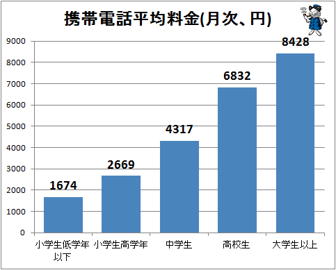 ↑ 携帯電話平均料金(月次、円)