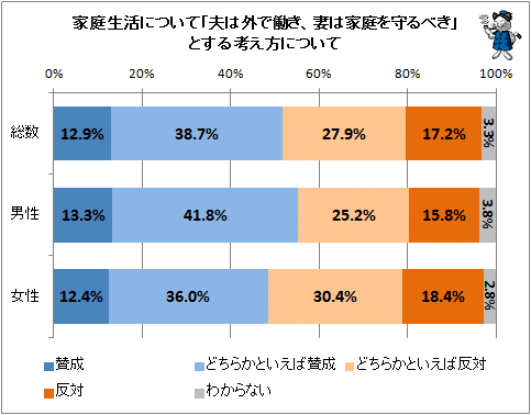 ↑ 家庭生活について「夫は外で働き、妻は家庭を守るべき」とする考え方について