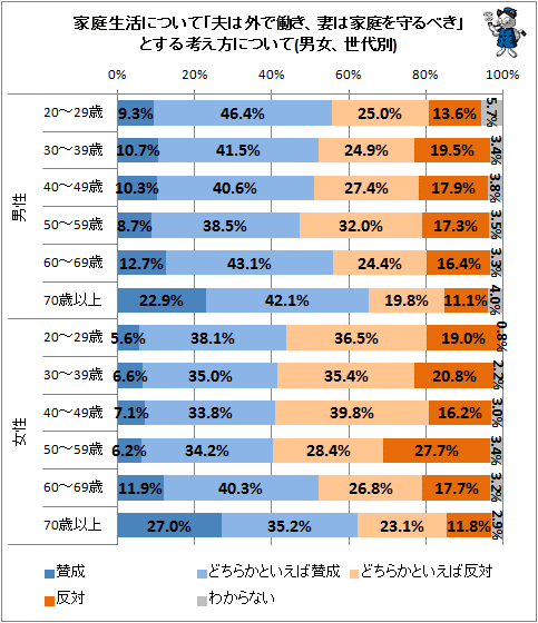 ↑ 家庭生活について「夫は外で働き、妻は家庭を守るべき」とする考え方について(男女、世代別)
