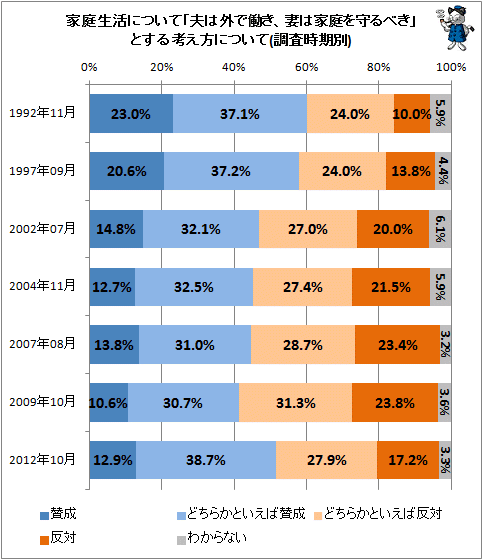 ↑ 家庭生活について「夫は外で働き、妻は家庭を守るべき」とする考え方について(調査時期別)