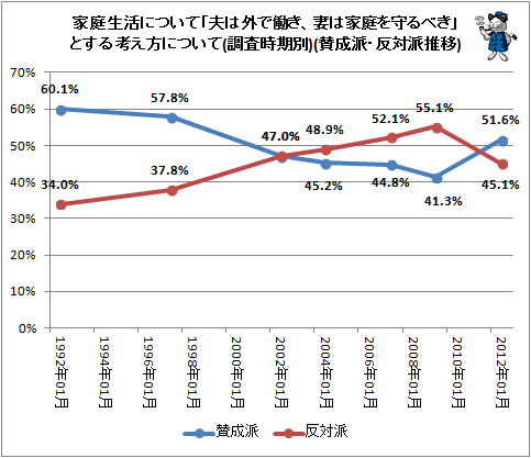 ↑ 家庭生活について「夫は外で働き、妻は家庭を守るべき」とする考え方について(調査時期別)(賛成派・反対派推移)