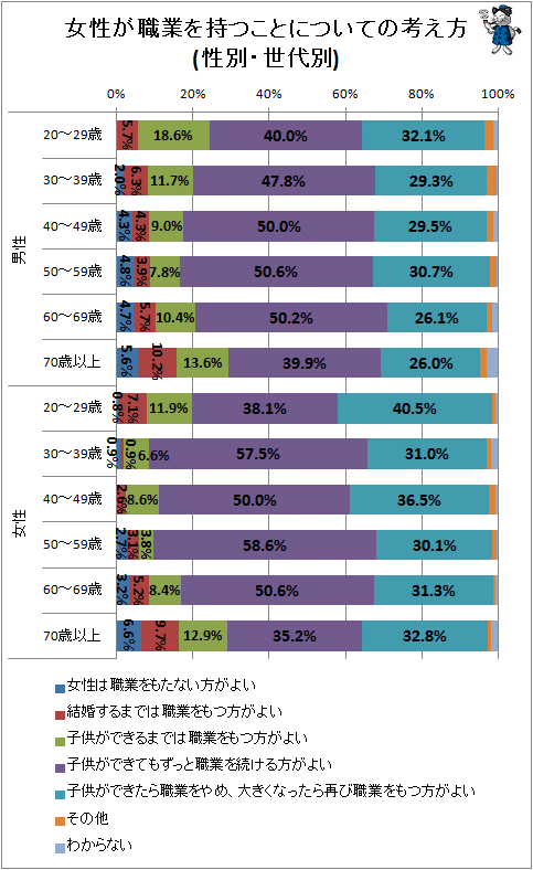 ↑ 女性が職業を持つことについての考え方(性別・世代別)