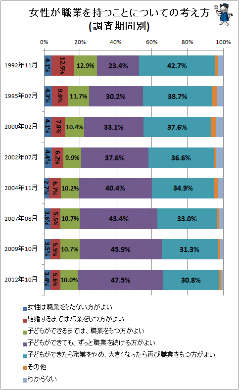 ↑ 女性が職業を持つことについての考え方(調査期間別)