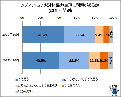 ↑ メディアにおける性・暴力表現に問題があるか(調査期間別)