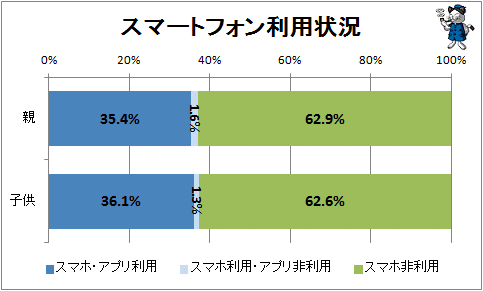 ↑ スマートフォン利用状況(再録)