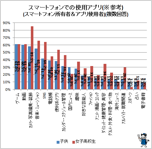 ↑ スマートフォンでの使用アプリ(※参考)(スマートフォン所有者&アプリ使用者)(複数回答)