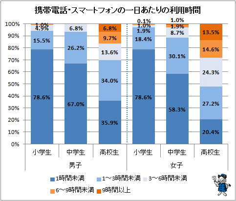↑ 携帯電話・スマートフォンの一日あたりの利用時間