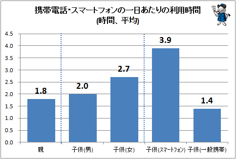 ↑ 携帯電話・スマートフォンの一日あたりの利用時間(時間、平均)