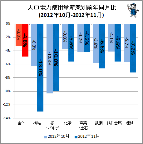 大口電力使用量産業別前年同月比(2012年10月-2012年11月)