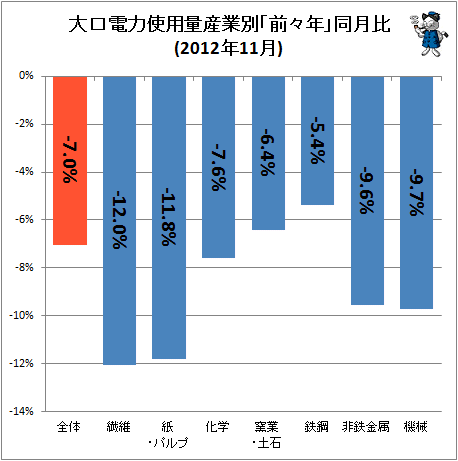 大口電力使用量産業別「前々年」同月比(2012年11月)