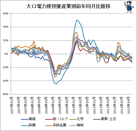 大口電力使用量産業別前年同月比推移