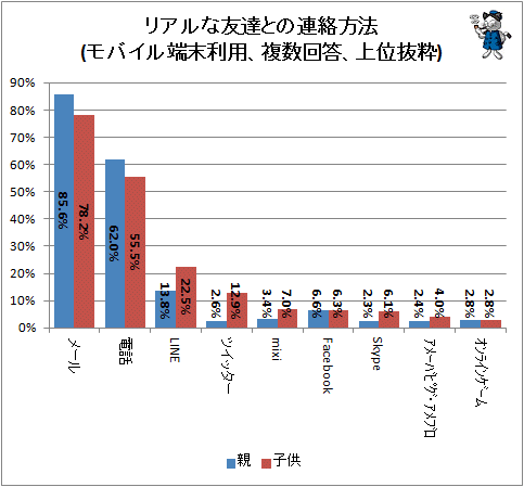 ↑ リアルな友達との連絡方法(モバイル端末利用、複数回答、上位抜粋)