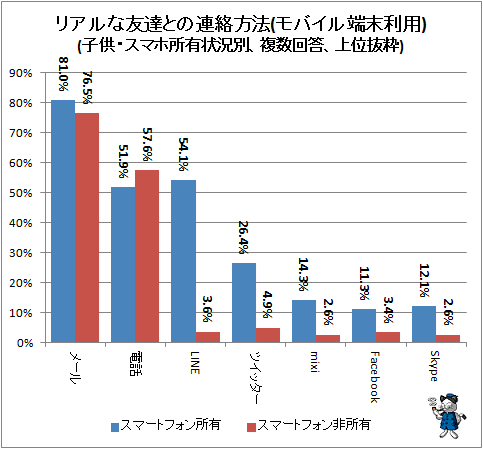 ↑ リアルな友達との連絡方法(モバイル端末利用)(子供・スマホ所有状況別、複数回答、上位抜粋)
