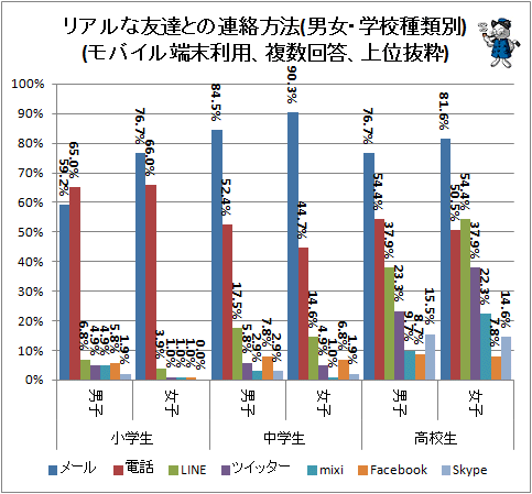 ↑ リアルな友達との連絡方法(男女・学校種類別)(モバイル端末利用、複数回答、上位抜粋)