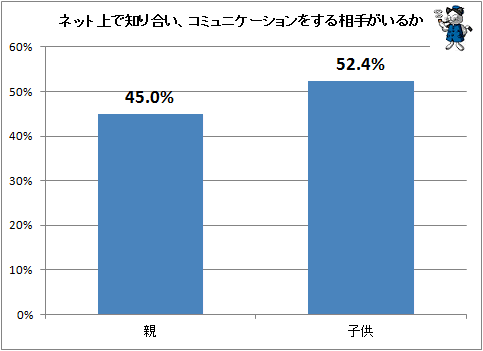 ↑ ネット上で知り合い、コミュニケーションをする相手がいるか