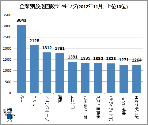 ↑ 企業別放送回数ランキング(2012年11月、上位10位)