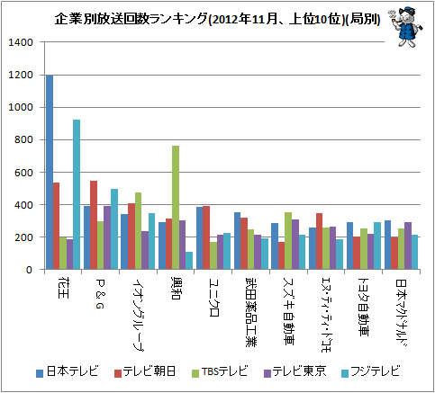 ↑ 企業別放送回数ランキング(2012年11月、上位10位)(局別)