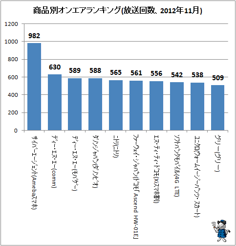 ↑ 商品別オンエアランキング(放送回数、2012年11月)