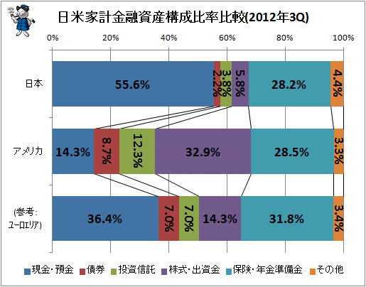 日米欧家計金融資産構成比率比較(2012年3Q)