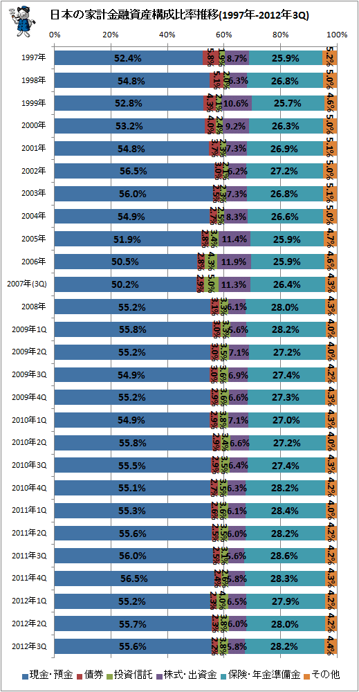 日本の家計金融資産構成比率推移(1997年-2012年3Q)