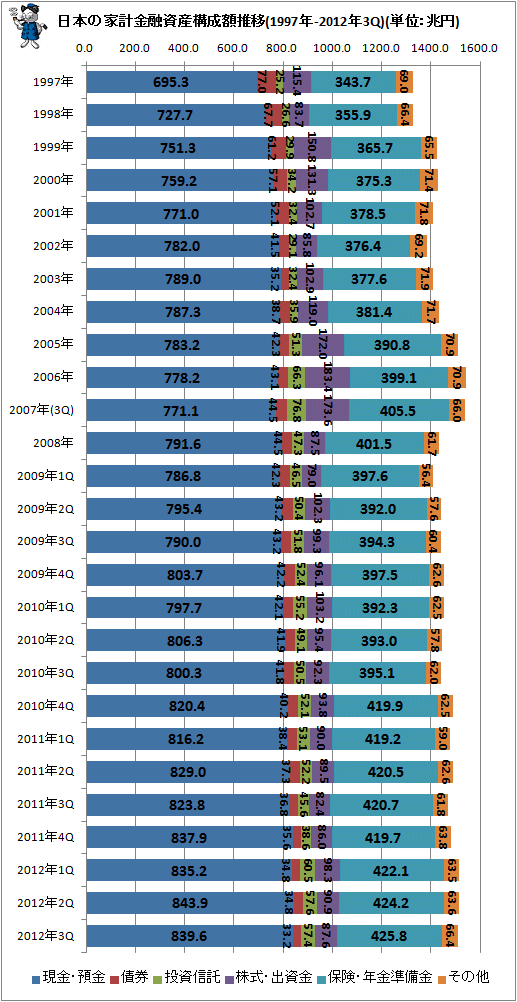 日本の家計金融資産構成推移(1997年-2012年3Q)(単位:兆円)