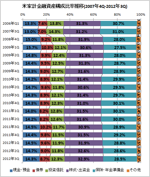 米家計金融資産構成比率推移(2007年4Q-2012年3Q)