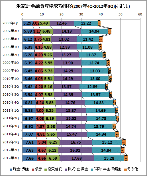 米家計金融資産構成額推移(2007年4Q-2012年3Q)(兆ドル)