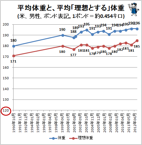 アメリカ人が意識する理想体重と実体重をグラフ化してみる ガベージニュース