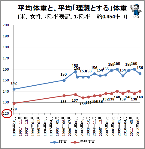 アメリカ人が意識する理想体重と実体重をグラフ化してみる ガベージニュース