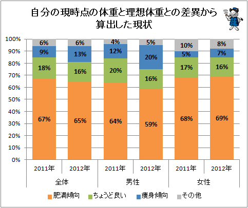 ↑ 自分の現時点の体重と理想体重との差異から算出した現状
