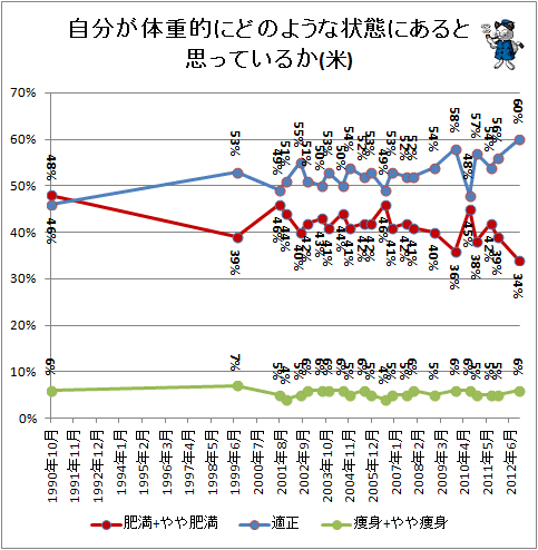 ↑ 自分が体重的にどのような状態にあると思っているか(米)