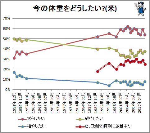 ↑ 今の体重をどうしたい?(米)