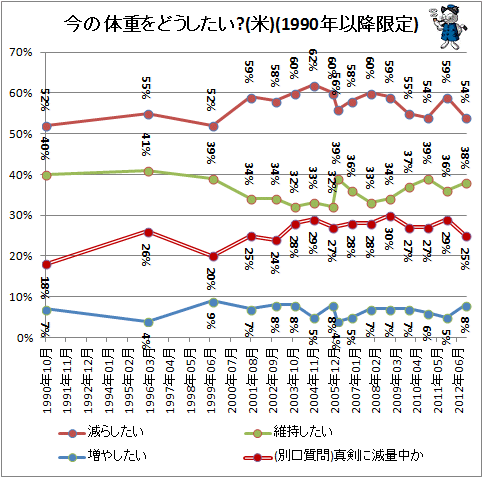 ↑ 今の体重をどうしたい?(米、1990年以降限定)
