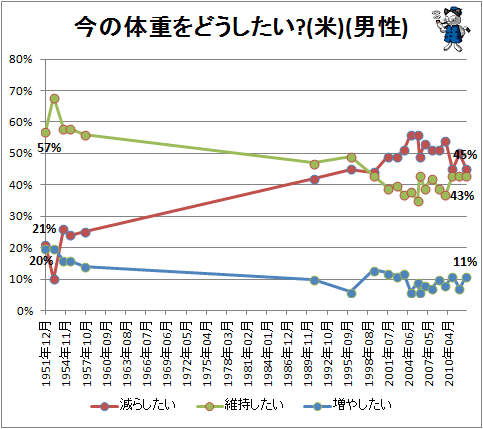 ↑ 今の体重をどうしたい?(米)(男性)