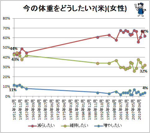 ↑ 今の体重をどうしたい?(米)(女性)