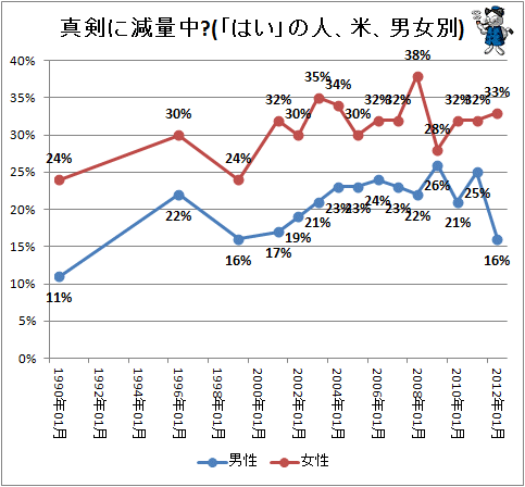 ↑ 真剣に減量中?(「はい」の人、米、男女別)