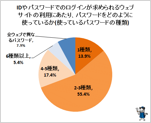 ↑ IDやパスワードでのログインが求められるウェブサイトの利用にあたり、パスワードをどのように使っているか(使っているパスワードの種類)(再録)