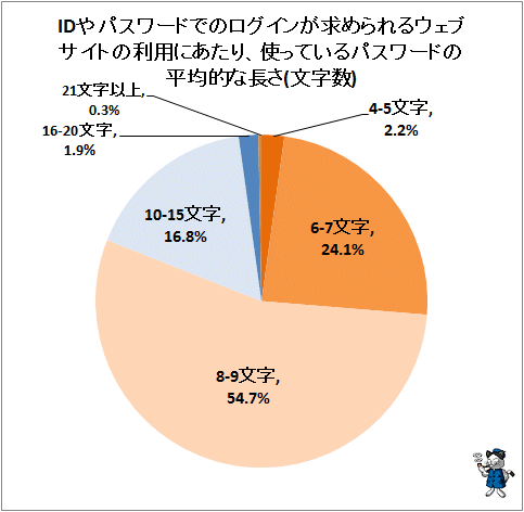 ↑ IDやパスワードでのログインが求められるウェブサイトの利用にあたり、使っているパスワードの平均的な長さ(文字数)(再録)