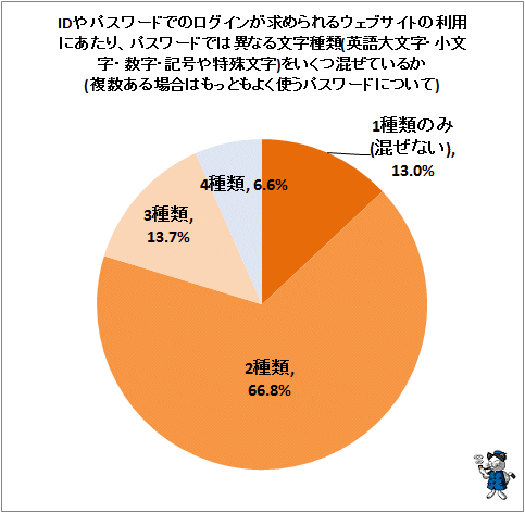 ↑ IDやパスワードでのログインが求められるウェブサイトの利用にあたり、パスワードでは異なる文字種類(英語大文字・小文字・数字・記号や特殊文字)をいくつ混ぜているか(複数ある場合はもっともよく使うパスワードについて)
