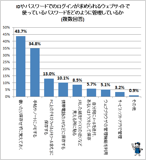 ↑ IDやパスワードでのログインが求められるウェブサイトで使っているパスワードをどのように管理しているか(複数回答)