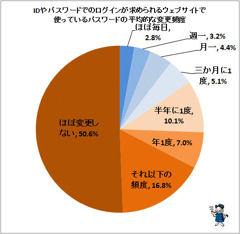 ↑ IDやパスワードでのログインが求められるウェブサイトで使っているパスワードの平均的な変更頻度