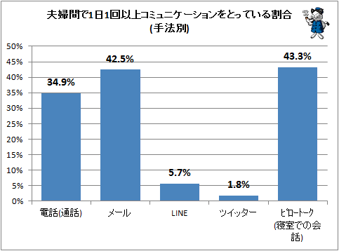 ↑ 夫婦間で1日1回以上コミュニケーションをとっている割合(手法別)