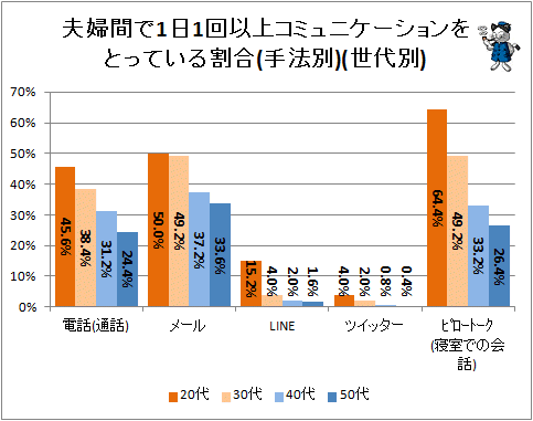 ↑ 夫婦間で1日1回以上コミュニケーションをとっている割合(手法別)(世代別)